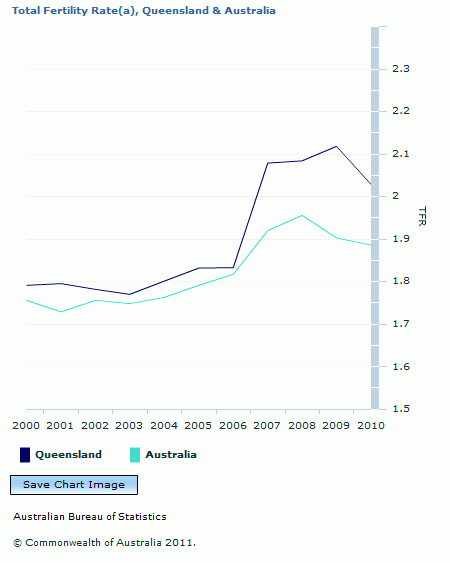 Graph Image for Total Fertility Rate(a), Queensland and Australia